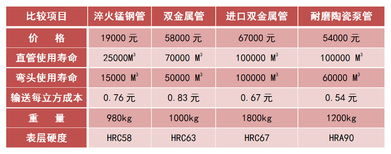 bifa必发耐磨陶瓷泵管和锰钢管、合金管的比照