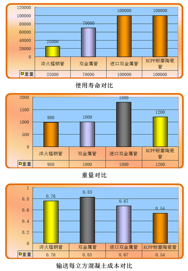 bifa必发耐磨陶瓷泵管和锰钢管、合金管的比照